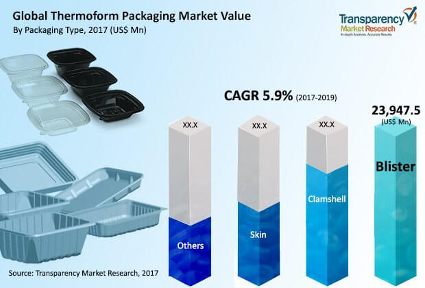 Global thermoform packaging market growing 5.9% yearly 9