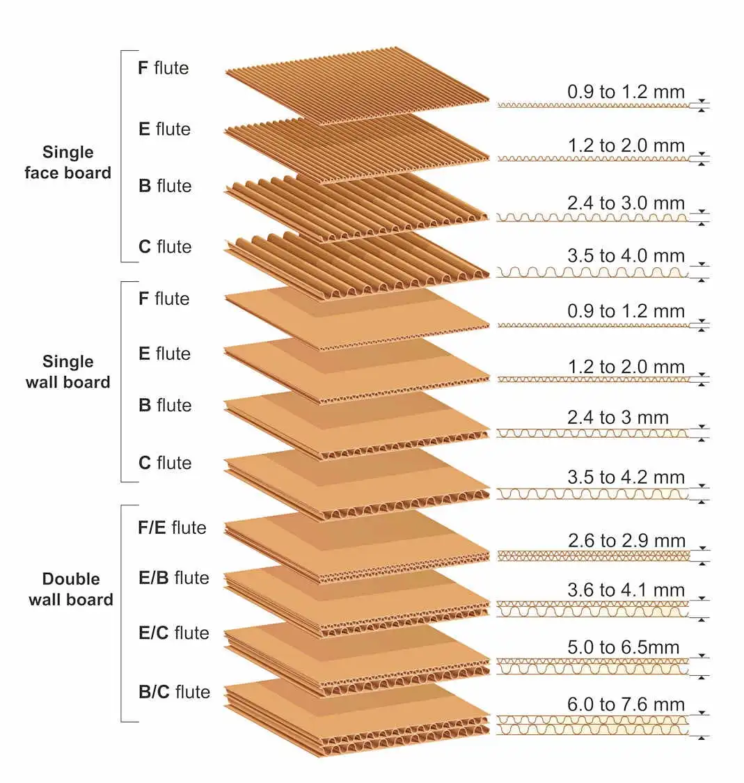 Corrugated cardboard thickness classification - One-stop packaging customization manufacturer Corrugated cardboard thickness classification - One-stop packaging customization manufacturer
