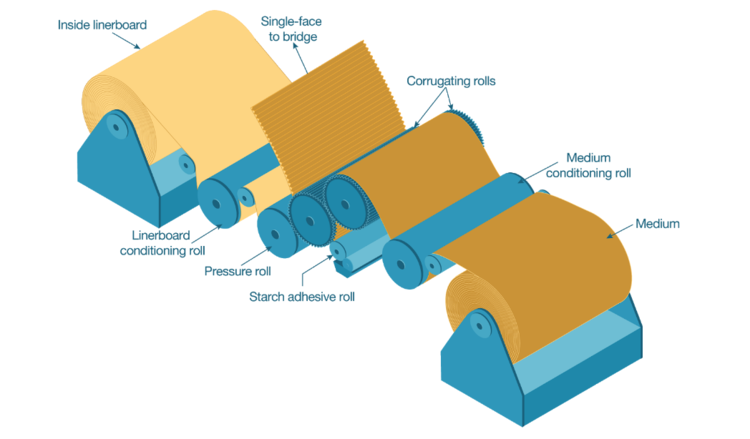 corrugator machine - One-stop packaging customization manufacturer corrugator machine - One-stop packaging customization manufacturer