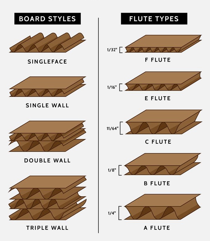 Corrugated flute type